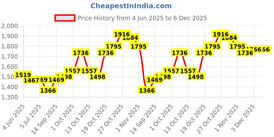 flipkart.com ULTRABYTES 500 GB External Hard Disk Drive (HDD) Price History Graph from 4 Jun 2025 to 5 Dec 2025