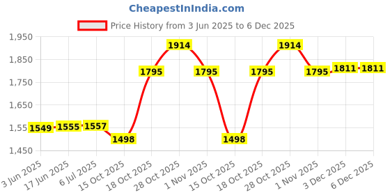 flipkart.com ULTRABYTES 500 GB External Hard Disk Drive (HDD) Price History Graph from 3 Jun 2025 to 5 Dec 2025