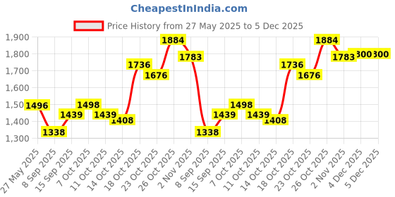 flipkart.com ULTRABYTES 500 GB External Hard Disk Drive (HDD) Price History Graph from 27 May 2025 to 4 Dec 2025