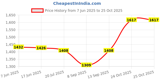 flipkart.com ULTRABYTES 500 GB External Hard Disk Drive (HDD) Price History Graph from 7 Jun 2025 to 25 Oct 2025
