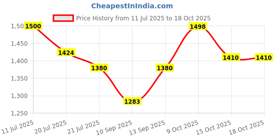 flipkart.com ULTRABYTES 500 GB External Hard Disk Drive (HDD) Price History Graph from 11 Jul 2025 to 18 Oct 2025