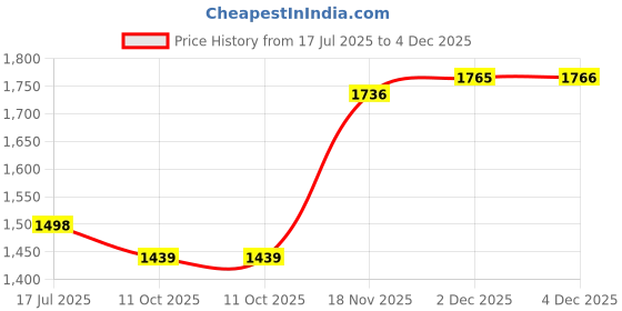 flipkart.com ULTRABYTES 500 GB External Hard Disk Drive (HDD) Price History Graph from 17 Jul 2025 to 4 Dec 2025