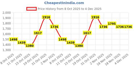 flipkart.com ULTRABYTES 500 GB External Hard Disk Drive (HDD) Price History Graph from 8 Oct 2025 to 4 Dec 2025