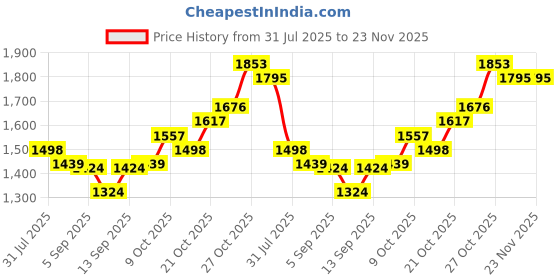 flipkart.com ULTRABYTES 500 GB External Hard Disk Drive (HDD) Price History Graph from 31 Jul 2025 to 22 Nov 2025