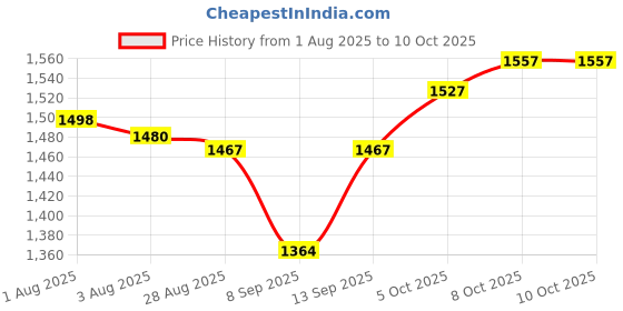 flipkart.com ULTRABYTES 500 GB External Hard Disk Drive (HDD) Price History Graph from 1 Aug 2025 to 8 Oct 2025