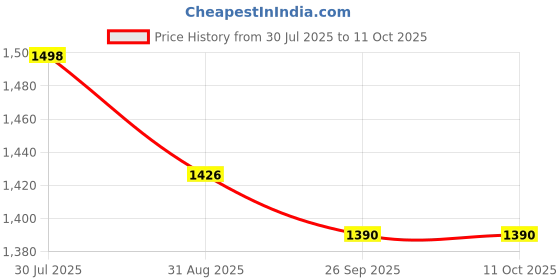 flipkart.com ULTRABYTES 500 GB External Hard Disk Drive (HDD) Price History Graph from 30 Jul 2025 to 10 Oct 2025