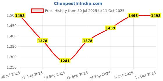 flipkart.com ULTRABYTES 500 GB External Hard Disk Drive (HDD) Price History Graph from 30 Jul 2025 to 10 Oct 2025