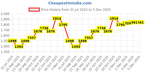 flipkart.com ULTRABYTES 500 GB External Hard Disk Drive (HDD) Price History Graph from 31 Jul 2025 to 5 Dec 2025