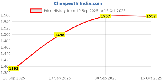flipkart.com ULTRABYTES 500 GB External Hard Disk Drive (HDD) Price History Graph from 10 Sep 2025 to 16 Oct 2025