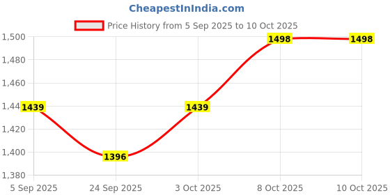 flipkart.com ULTRABYTES 500 GB External Hard Disk Drive (HDD) Price History Graph from 5 Sep 2025 to 9 Oct 2025