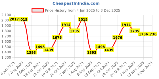 flipkart.com ULTRABYTES 500 GB External Hard Disk Drive (HDD) with250 GBCloud Storage Price History Graph from 4 Jun 2025 to 2 Dec 2025