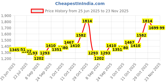 flipkart.com ULTRABYTES 500GB NAK 3.0 HDD EXT 2.5 inch Portable HDD Enclosure Price History Graph from 25 Jun 2025 to 23 Nov 2025