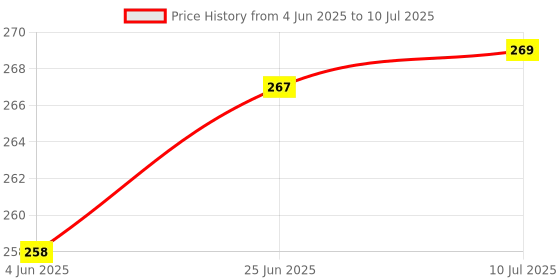 flipkart.com ULTRABYTES 5V 1A Power Adapter DC Power Adapter , (2.5mm PIN) 2 in 1 for Router, DTH 5 W Adapter Price History Graph from 4 Jun 2025 to 10 Jul 2025