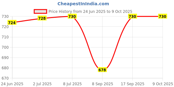 flipkart.com ULTRABYTES 9.5 Caddy SATA,MSATA NGFF B/M-Key SSD to Slimline SATA 13Pin Caddy Case 2.5 inch Combo M.2 NGFF B-Key & mSATA SSD to SATA 3.0 CASE. Price History Graph from 24 Jun 2025 to 9 Oct 2025
