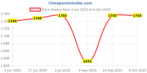 flipkart.com ULTRABYTES A-B-C M.2 Nvme PCIE NGFF SATA SSD Enclosure, 10Gbps USB3.1 Gen2 Portable 2.5 inch Portable NVME Enclosure Price History Graph from 3 Jun 2025 to 6 Oct 2025