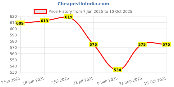 flipkart.com ULTRABYTES Adjustable 360 Rotating Aluminum Desktop Holder 360, Metal Stand Holder, Foldable, For iPad, Tablet, Mobile, E-Reader 4-13” Laptop Stand Price History Graph from 7 Jun 2025 to 10 Oct 2025