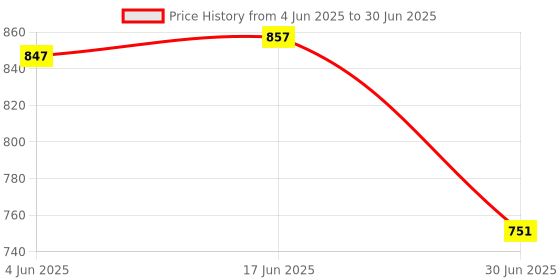 flipkart.com ULTRABYTES ADS 8-in-1 Card Reader Type-C + USB-A to SD/TF/MS / CF1 / Card Reader Price History Graph from 4 Jun 2025 to 30 Jun 2025