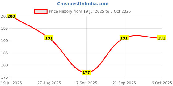 flipkart.com ULTRABYTES ADSL/VDSL/APDT Splitter for Landline Telephone and Broadband Modem Box Wired Ethernet Lan Adapter compatible with Windows Price History Graph from 19 Jul 2025 to 6 Oct 2025