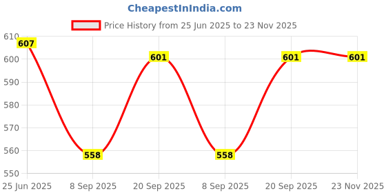 flipkart.com ULTRABYTES Black 5-Way Multi Headphone Audio Splitter Aux Adapter Connector Phone Converter Price History Graph from 25 Jun 2025 to 23 Nov 2025