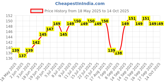 flipkart.com ULTRABYTES Carbon Based Thermal Paste Price History Graph from 18 May 2025 to 13 Oct 2025