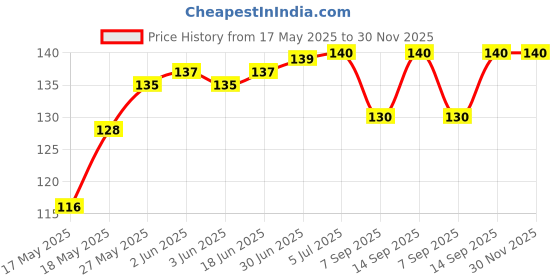 flipkart.com ULTRABYTES Carbon Based Thermal Paste Price History Graph from 17 May 2025 to 30 Nov 2025