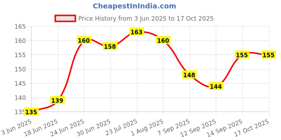 flipkart.com ULTRABYTES Carbon Based Thermal Paste Price History Graph from 3 Jun 2025 to 16 Oct 2025