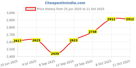 flipkart.com ULTRABYTES CC LINE 1TB EXT PORTBLE 3.0 2.5 inch Portable HDD Enclosure Price History Graph from 25 Jun 2025 to 11 Oct 2025