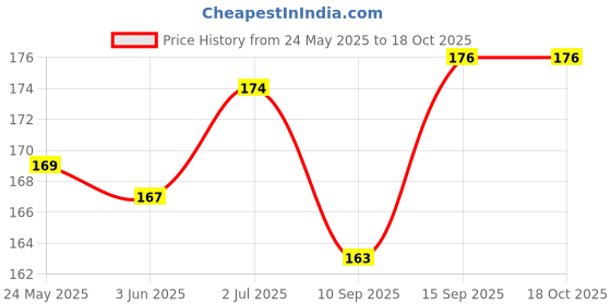 flipkart.com ULTRABYTES Clean & Shine Gel (Pack of 2/100 ml) Cleaning Gel with Cloth to Clean Screen for Computers, Gaming, Laptops, Mobiles Price History Graph from 24 May 2025 to 18 Oct 2025