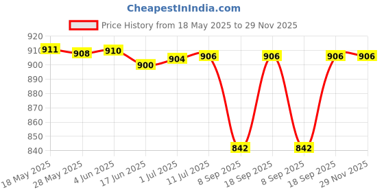flipkart.com ULTRABYTES Cooling Pad Ergonomic Laptop Cooler with 2 Quite LED Fans and Multi-Angle Stand, USB Ports, Adjustable Height, Suitable for Upto 14/15.6 inch Laptops. Cooling Pad Price History Graph from 18 May 2025 to 29 Nov 2025