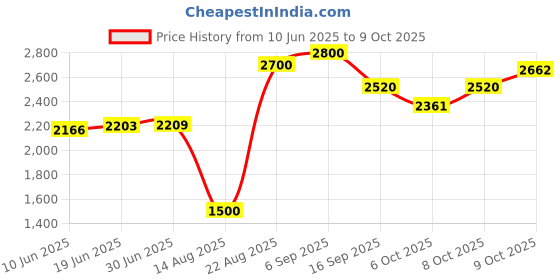 flipkart.com ULTRABYTES EXT HDD 1TB 3.0 (K) Hard Disk Skin Price History Graph from 10 Jun 2025 to 9 Oct 2025