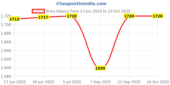 flipkart.com ULTRABYTES External CD DVD Drive CD/DVD-ROM Burner Player External DVD Writer Price History Graph from 17 Jun 2025 to 10 Oct 2025