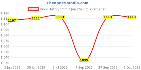 flipkart.com ULTRABYTES External CD DVD Drive USB 3.0, Reader Writer for Laptop Desktop Notebook Windows External DVD Writer Price History Graph from 3 Jun 2025 to 5 Oct 2025