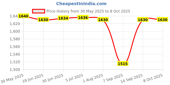 flipkart.com ULTRABYTES External CD/DVD Drive for Laptop, 7 in 1 USB 3.0 DVD Player External DVD Writer Price History Graph from 30 May 2025 to 8 Oct 2025