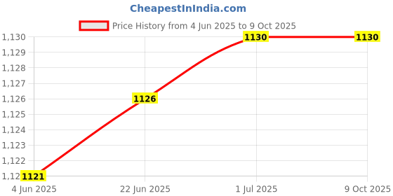 flipkart.com ULTRABYTES External DVD Drive USB 3.0 Type-C USB-C Portable CD DVD +/-RW Optical Drive External DVD Writer Price History Graph from 4 Jun 2025 to 9 Oct 2025
