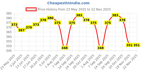 flipkart.com ULTRABYTES HDD Case, SATA Hard Disk case, USB 3.0 2.5 inch 2.5 inch Portable HDD Enclosure Price History Graph from 23 May 2025 to 22 Nov 2025