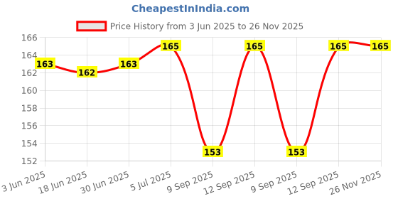 flipkart.com ULTRABYTES Hdmi Extender Female to Female Adapter For Tv,Xbox,Projector,Laptop,PC,PS3,LCD USB Adapter Price History Graph from 3 Jun 2025 to 25 Nov 2025