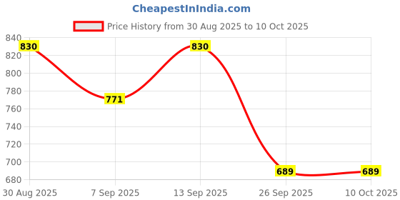 flipkart.com ULTRABYTES J-TP 15W Fast Wireless Charging Desk Lamp - 2-in-1 Night Light, Touch On/Off Charging Pad Price History Graph from 30 Aug 2025 to 9 Oct 2025