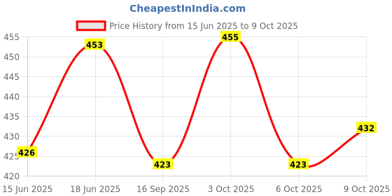 flipkart.com ultrabytes J TP CAR MUSIC PLAYER and fm moduler for MOBILE CAR MP3 PLAYER WIRELESS MP3 Car FM Modulator ultrabytes Price History Graph from 15 Jun 2025 to 9 Oct 2025