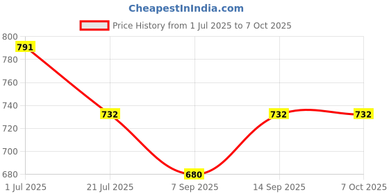 flipkart.com ULTRABYTES laptop lock with number lock Combo Set Price History Graph from 1 Jul 2025 to 7 Oct 2025