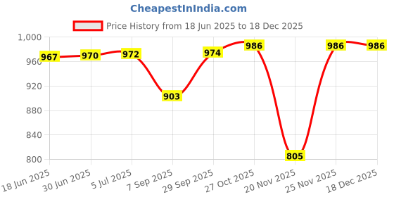 flipkart.com ULTRABYTES LWC-042/ 720P HD Webcam (Black) 720 HD Webcam for Laptop, PC 720 HDWebcam with Built-In Microphone with Night Vision USB Connectivity Price History Graph from 18 Jun 2025 to 17 Dec 2025