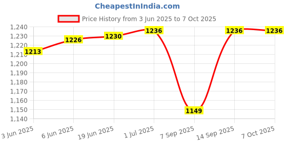 flipkart.com ULTRABYTES M.2 NVME and SATA NGFF Enclosure Dual Protocol USB 3.1 M.2 SSD External Hard 2.5 inch M.2 NVME/SATA NGFF Enclosure SSD Hard Case Price History Graph from 3 Jun 2025 to 6 Oct 2025