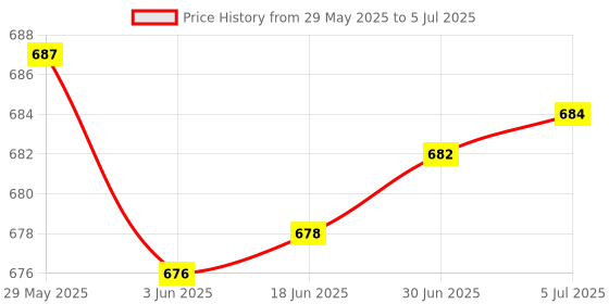 flipkart.com ULTRABYTES M.2 NVME (M Key) & M.2 SATA(B/B+M Key) SSD to PCI-e 3.0 x 4 Expansion Card 2.5 inch Dual M.2 PCIe Adapter, Price History Graph from 29 May 2025 to 5 Jul 2025