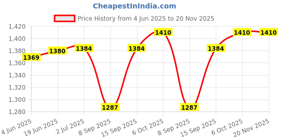 flipkart.com ULTRABYTES M.2 NVMe SSD Enclosure with RGB LED Light 2.5 inch nvme Enclosure Price History Graph from 4 Jun 2025 to 20 Nov 2025