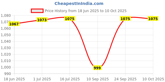 flipkart.com ULTRABYTES M.2 SSD Enclosure NVMe to USB-C 3.1 Gen2 External Toolless Transparent 2.5 inch M.2 NVME SSD Enclosure Price History Graph from 18 Jun 2025 to 10 Oct 2025