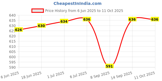 flipkart.com ULTRABYTES M.2 SSD to 2.5 inch SATA Adapter with Case, SATA Based NGFF SSD Converter 2.5 inch enclosure Price History Graph from 6 Jun 2025 to 10 Oct 2025