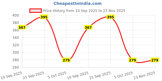 flipkart.com ULTRABYTES Magnetic Phone Holder 4 IN 1 Mobile Holder Price History Graph from 10 Sep 2025 to 22 Nov 2025