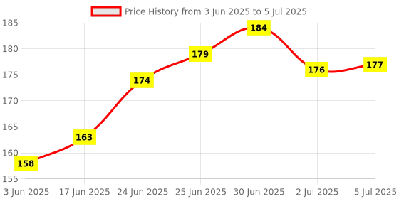 flipkart.com ULTRABYTES MicroSD XC SD Adapter Compatible with All Mobile Memory Cards (Only Card Reader Price History Graph from 3 Jun 2025 to 5 Jul 2025