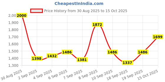flipkart.com ULTRABYTES Mini Home Theater LED Projector with Remote Controller (400 lm / Remote Controller) Projector Price History Graph from 30 Aug 2025 to 15 Oct 2025