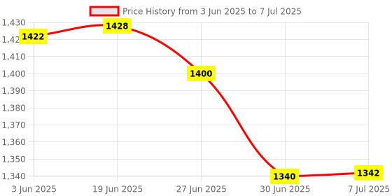 flipkart.com ULTRABYTES Mini Personal Hand Fan with LED Display, 5 Speed Adjustable Foldable Handheld Portable Fan Rechargeable Fan Price History Graph from 3 Jun 2025 to 7 Jul 2025