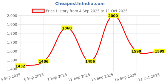flipkart.com ULTRABYTES Mini Projector Compatible with Smartphone/Tablet/TV Stick/USB Drive (400 lm) Portable Projector Price History Graph from 4 Sep 2025 to 11 Oct 2025